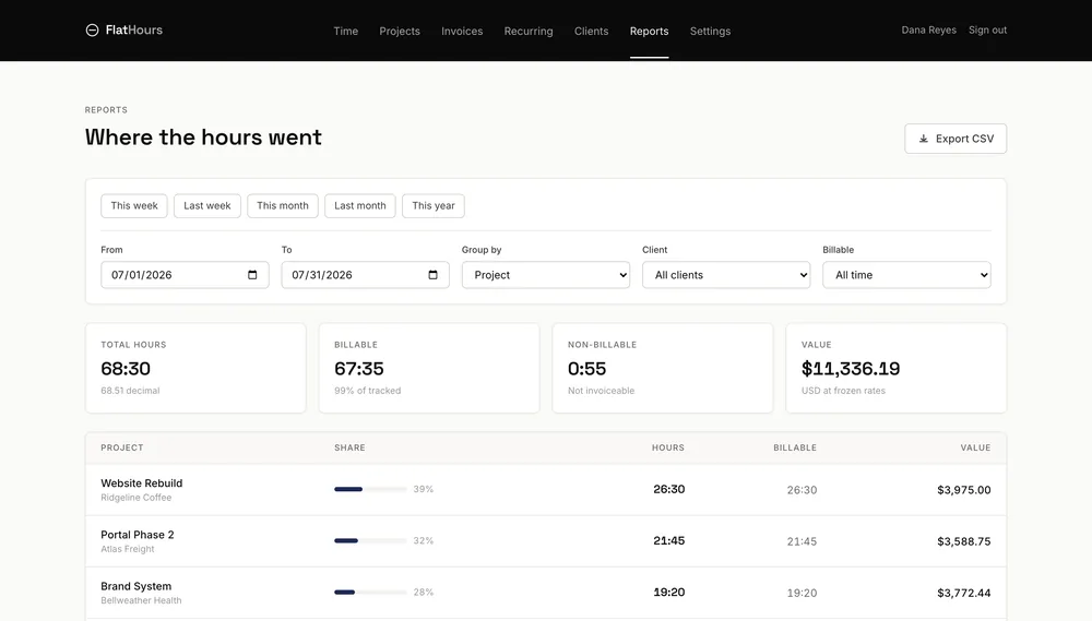 The FlatHours reports screen grouping tracked time by project with total hours, billable hours and computed value.